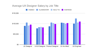Ux Designer Salary Guide