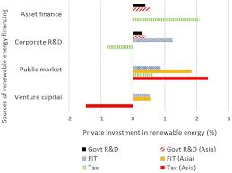 Private Investment In Renewable Energy