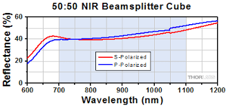 non polarizing cube beamsplitters 700