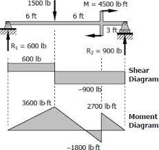 problem 553 unsymmetrical beams