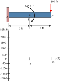 draw the moment diagram for the