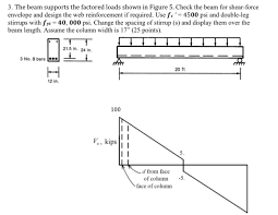beam supports the factored loads shown