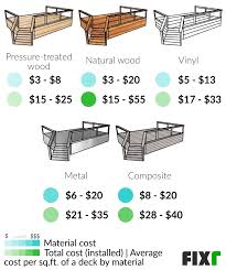 Fixr Com Cost To Build Deck New