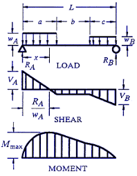 calculator for a beam supported one end