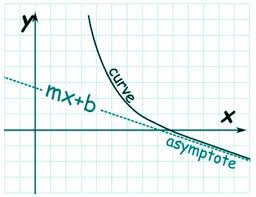 Asymptote Calculator