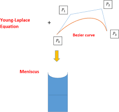 Young Laplace Diffeial Equation