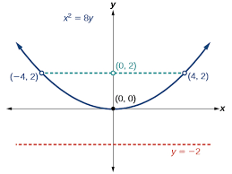 The Parabola Precalculus