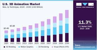 3d Animation Market Size Share And