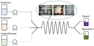 Enzymatic Kinetics In Microreactors