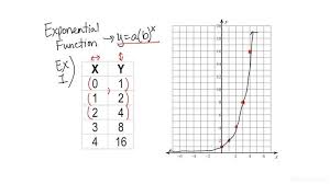 How To Graph An Exponential Function