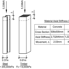 column strength comparison