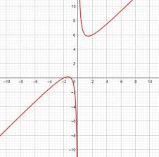 Using A Graphing Calculator To Solve A