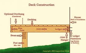 deck inspections needed for your deck