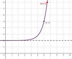 The Equation Of An Exponential Function