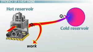 Heat Engine Definition Efficiency