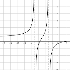 Vertical Asymptote Equation Formula