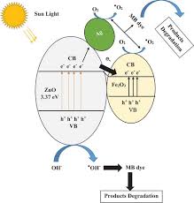 Ag And Fe2o3 Co Doped Zno Nanostructure