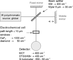 electrochemically induced ftir