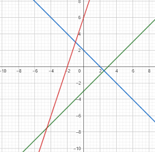 System Of Equations With No Solution