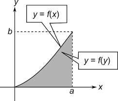 Volume With The Axis Of Rotation