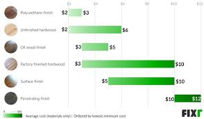 Cost To Install Hardwood Flooring