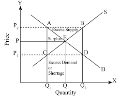 Draw A Supply And Demand Curve Label X