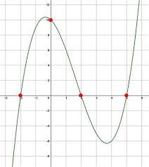 Cubic Function Definition Equation