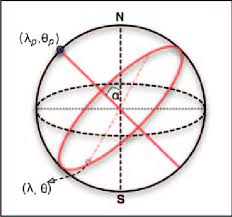 Rotated Coordinate