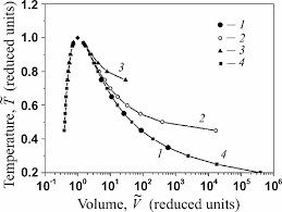 Der Waals Equation Of State Curve