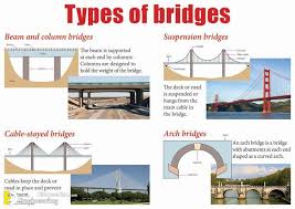 of bridges with pdf file