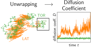 Unwrapping Npt Simulations To Calculate