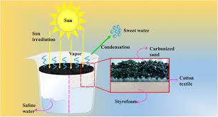Efficient Solar Desalination