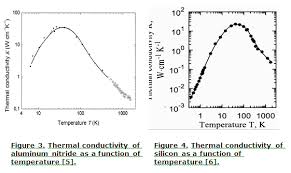 Understanding Thermal Conductivity