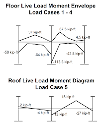 beam gravity forces