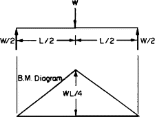 central concentrated load an overview