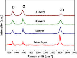 monochromatic laser an overview