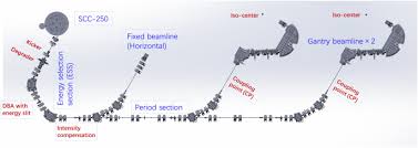 beamline for a proton therapy system