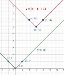 Graph Of An Absolute Value Function