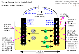 Anode In An Electrolysis Process