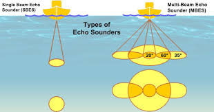 an echo sounder for navigation