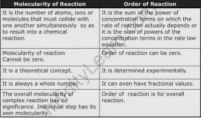 Order And Molecularity Of A Reaction