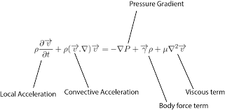 Introduction To Navier Stokes Equation