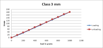 green mechanic lab report bending of a