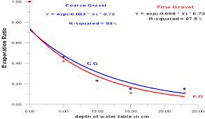 Water Table And Evaporation Ratio