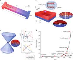 Thermal Conductivity Of Materials Under