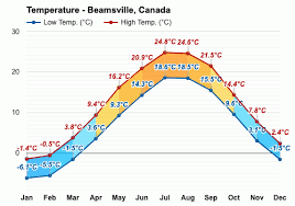 yearly monthly weather beamsville