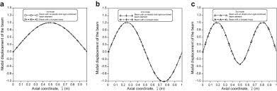 elastic and rigid combined beam element