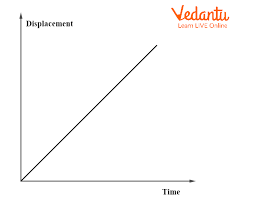 Time Graphs Displacement Velocity