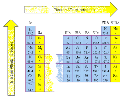 Ionization Energy And Electron Affinity