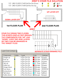 Adt Stair Display Representation